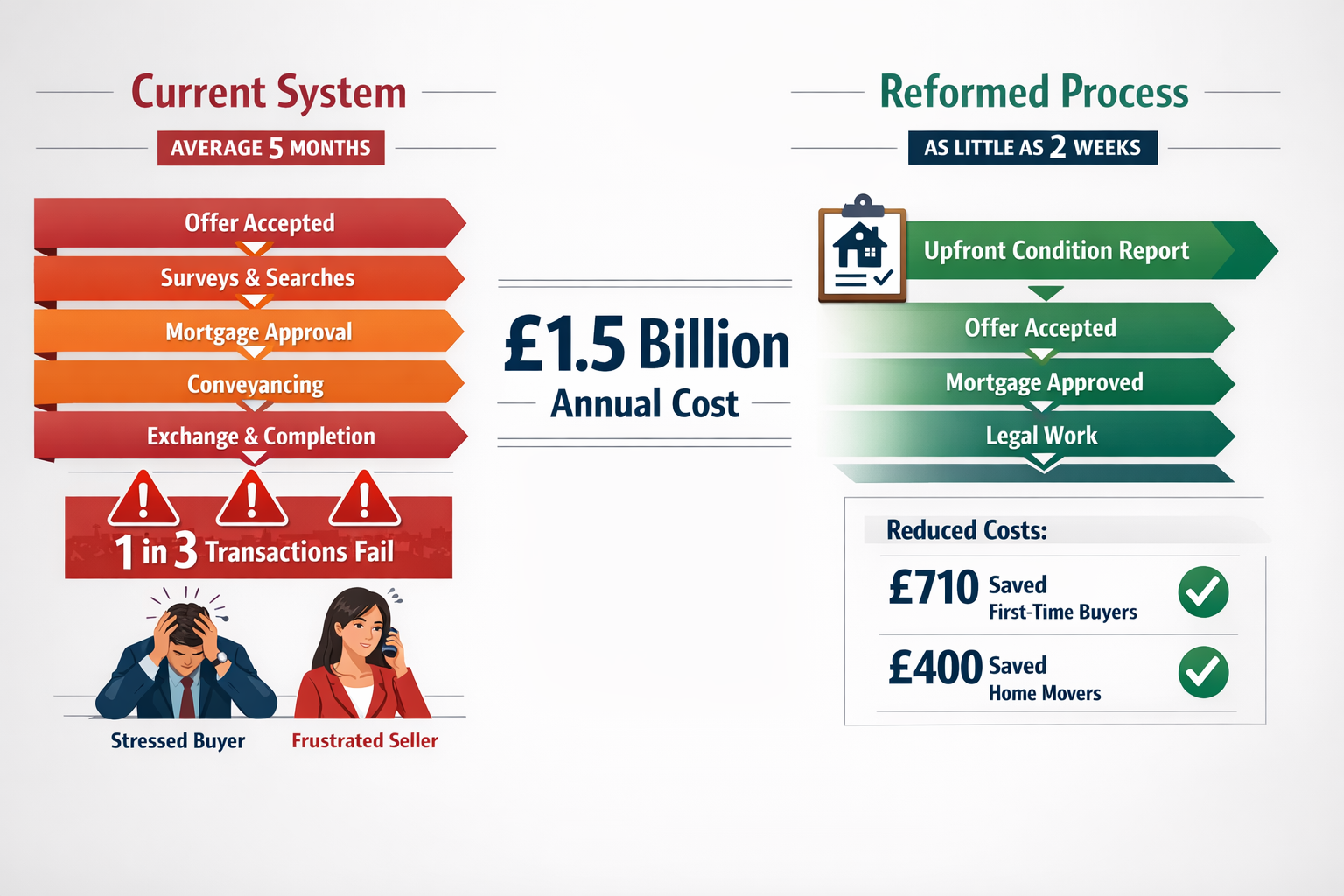 () detailed infographic showing the UK homebuying transaction timeline comparison between current 2026 process and reformed