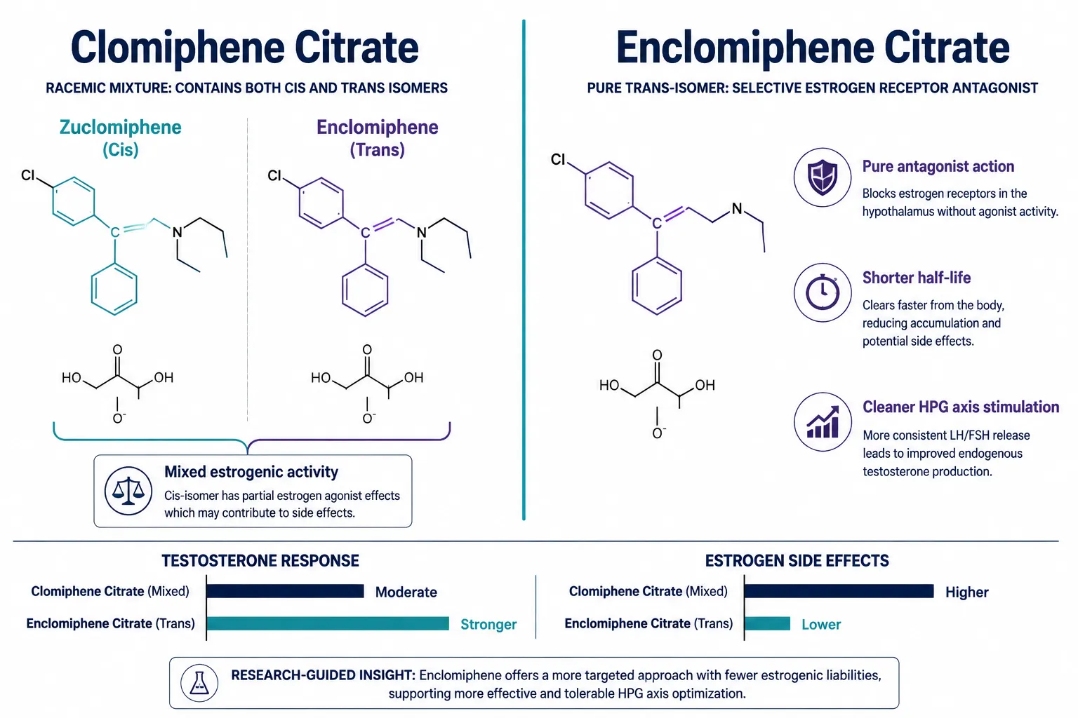 Enclomiphene vs. Clomiphene: The Isomeric Distinction That Matters in Research