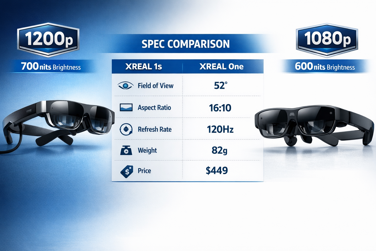 Landscape format (1536x1024) detailed comparison visualization showing XREAL 1S AR glasses side-by-side with original XREAL One model, techn