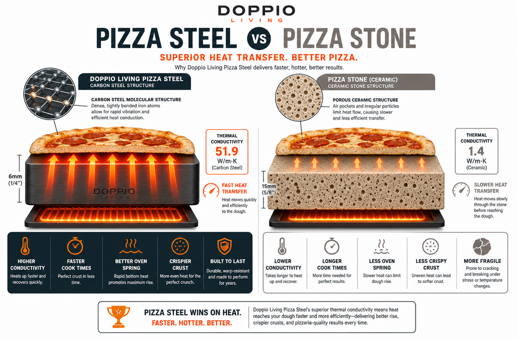 Detailed landscape format (1536x1024) infographic-style illustration comparing pizza steel vs pizza stone heat transfer, showing cross-section diagrams of both surfaces with temperature gradient arrows in orange and red, thermal conductivity data labels, carbon steel molecular structure visualization on left panel, ceramic stone structure on right panel, clean white background with dark steel-gray and orange accent colors, technical cutaway aesthetic, educational diagram quality, Doppio Living Pizza Steel context.