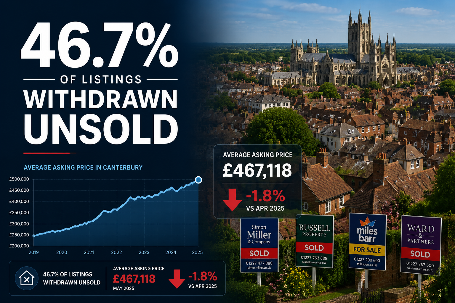 Wide () editorial infographic-style image showing a split composition: left side displays a statistic '46.7% of listings