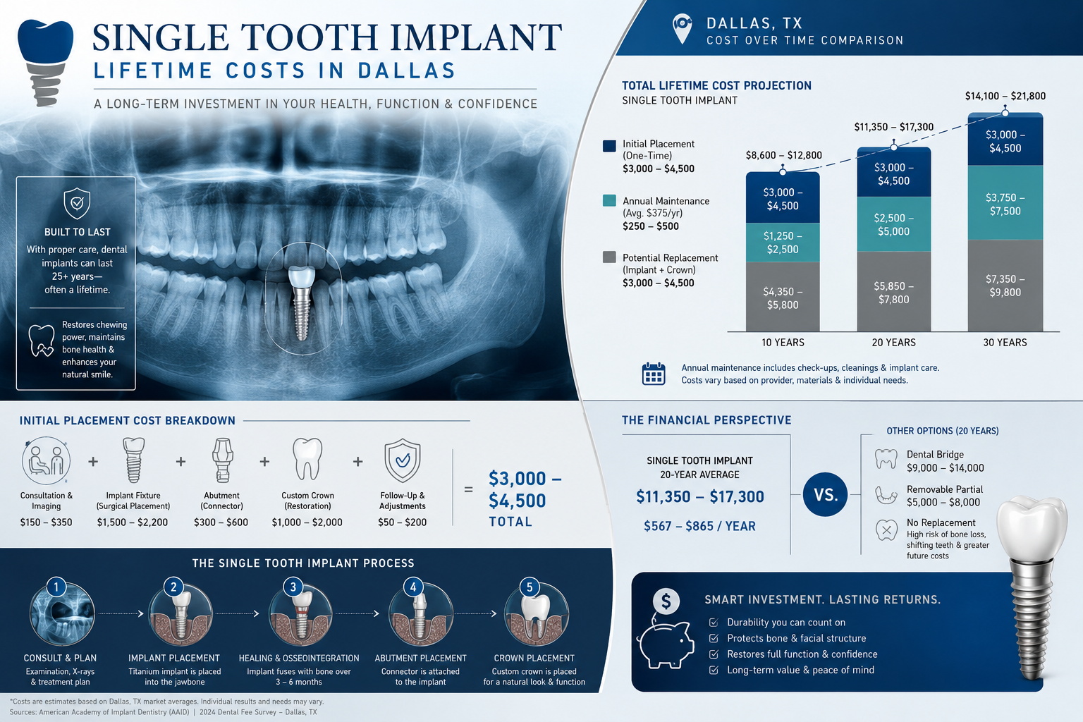 Professional medical infographic comparing single tooth dental implant lifetime costs in Dallas, featuring a detailed cost