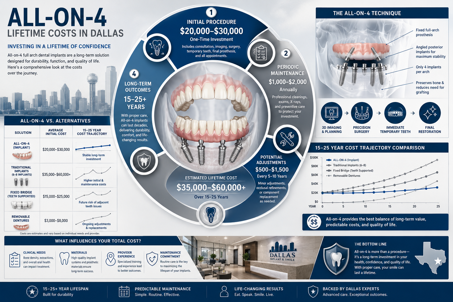 Comprehensive visual breakdown of All-on-4 dental implant lifetime costs in Dallas, featuring a sophisticated infographic