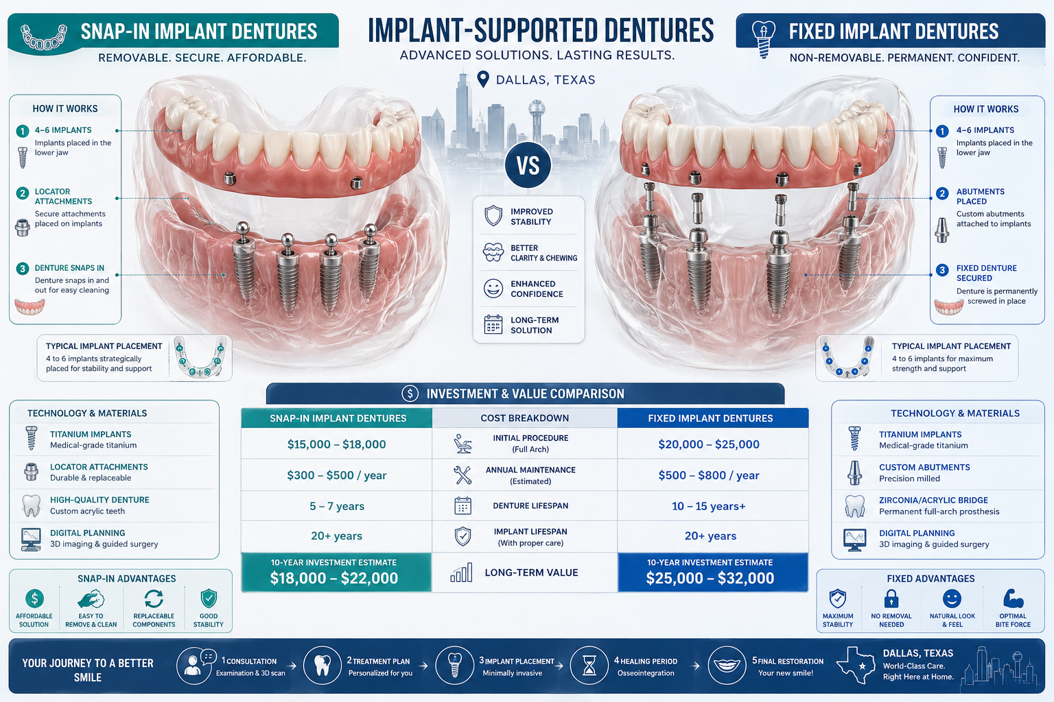 Detailed comparative infographic exploring implant-supported denture options in Dallas, featuring side-by-side visual