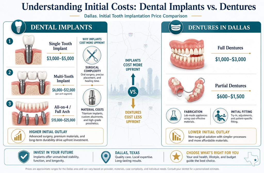 Understanding Initial Costs: Dental Implants vs. Dentures