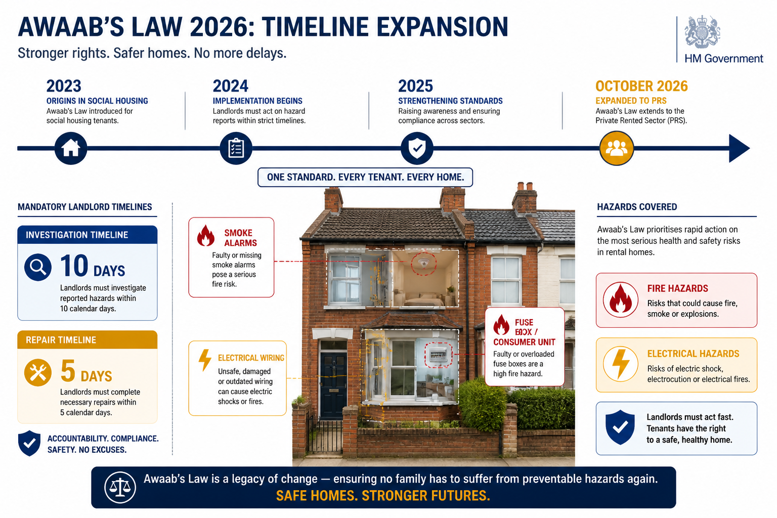 Detailed () infographic-style illustration showing Awaab's Law 2026 timeline expansion: a horizontal regulatory timeline