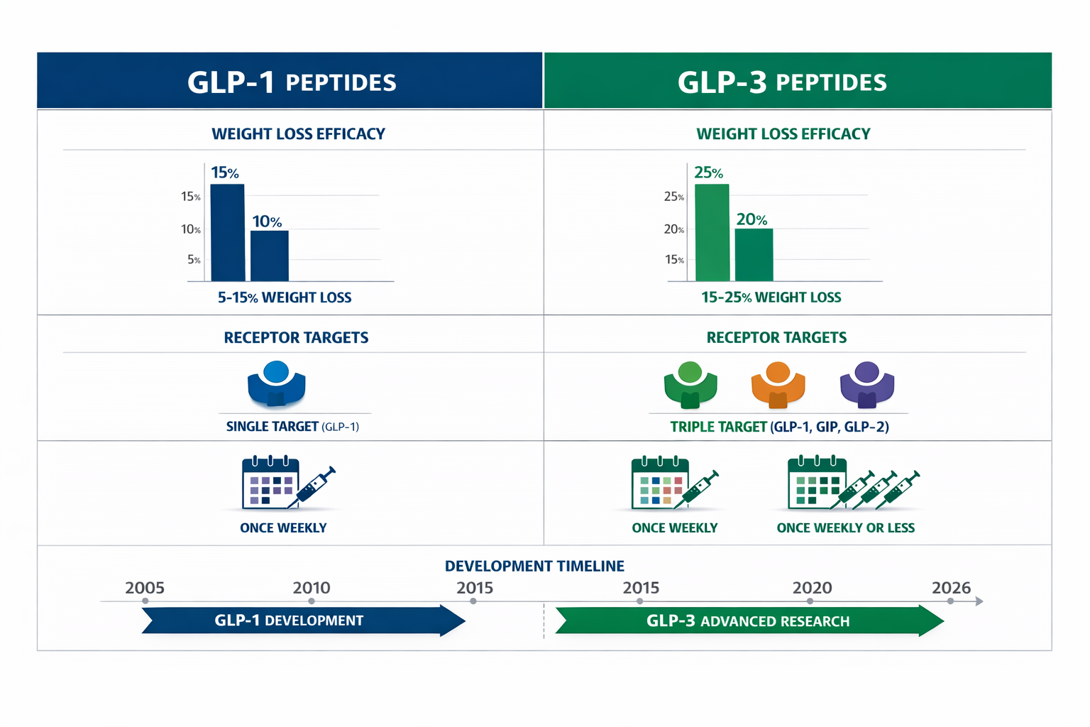 Professional landscape format (1536x1024) side-by-side comparison chart displaying GLP-1 vs GLP-3 peptides with distinct columns: efficacy p