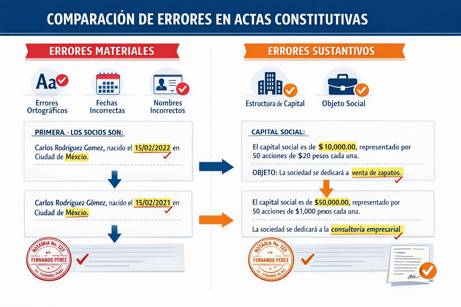 Detailed landscape format (1536x1024) image showing comparison table of error types in actas constitutivas: material errors (typos, dates, n