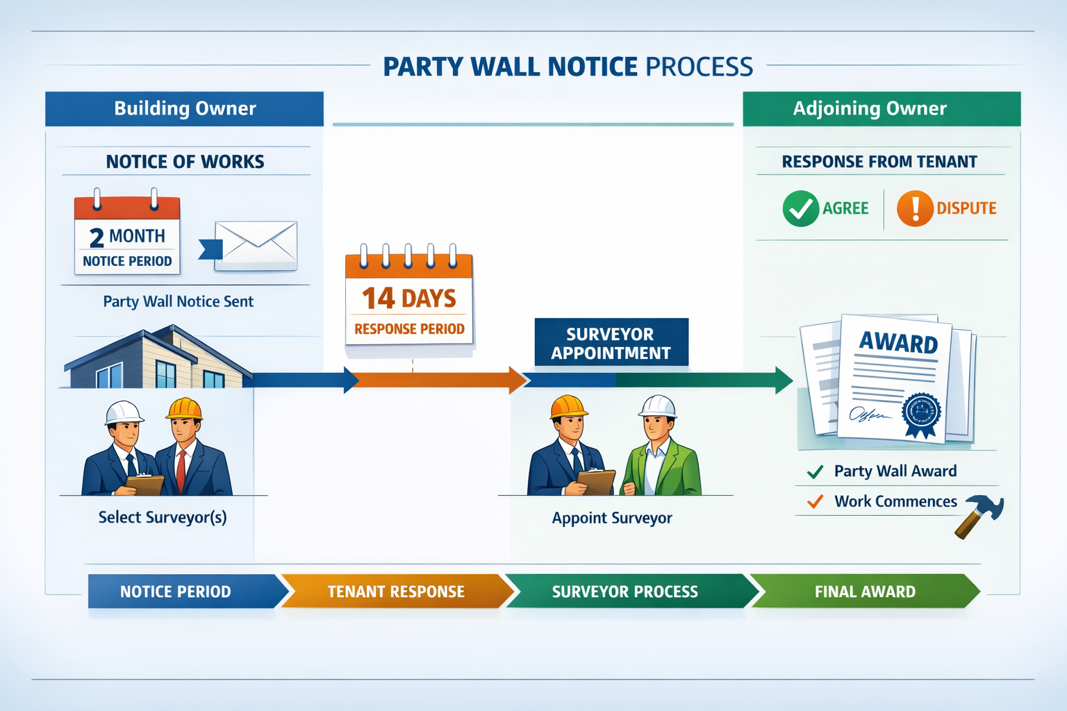 () infographic-style image showing a detailed timeline flowchart of party wall notice procedures with distinct visual