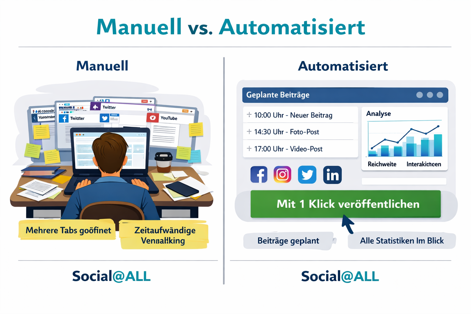 () infographic-style illustration showing a split-screen comparison: left side depicts a person manually managing multiple