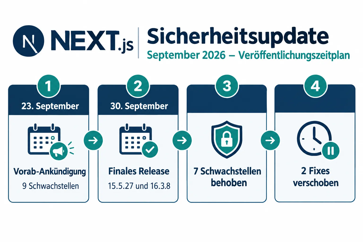 Was ist beim Next.js Sicherheitsupdate September 2026 passiert?
