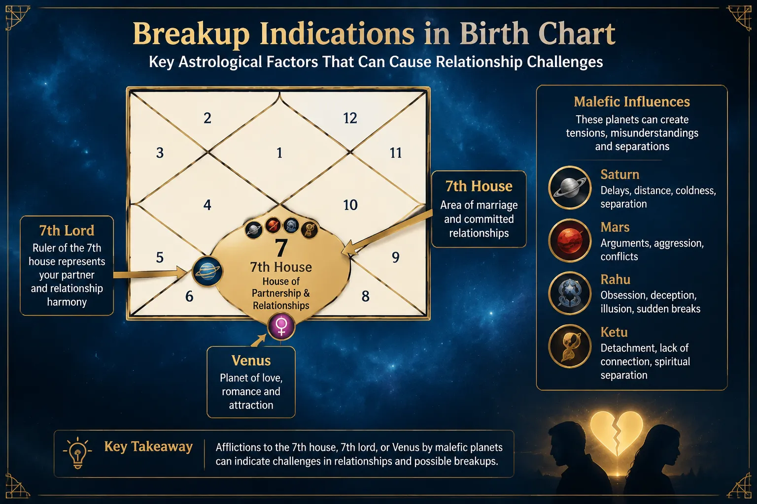 कुंडली में ब्रेकअप योग क्या होता है? (What is Breakup Yoga in Kundli Astrology?)
