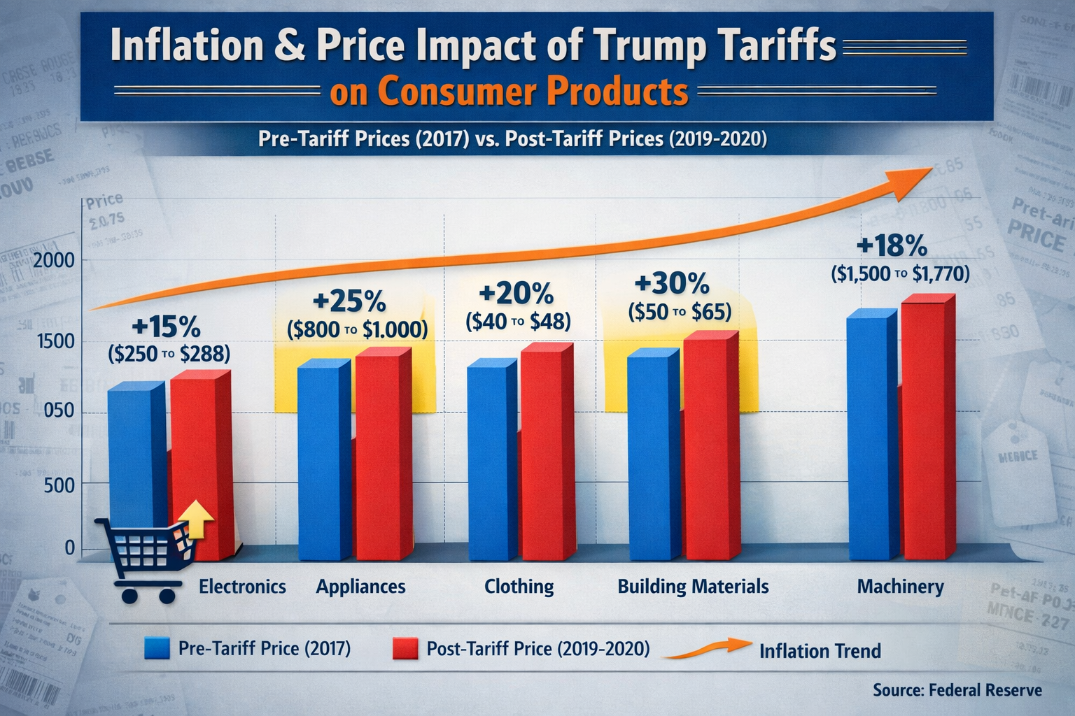Comprehensive landscape chart (1536x1024) displaying inflation and price impact analysis from Trump tariffs across consumer product categori
