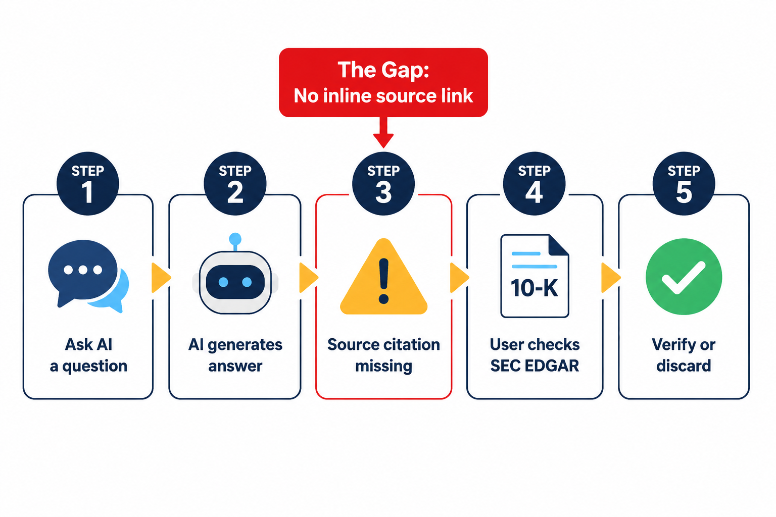 Where the Chat Layer Outruns the Data Layer