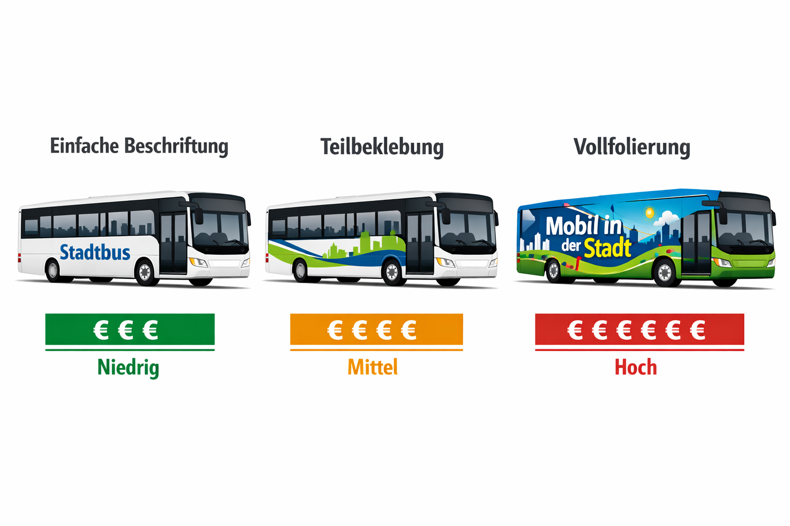 () comparison infographic showing three German city buses side by side: one with basic text-only Beschriftung, one with