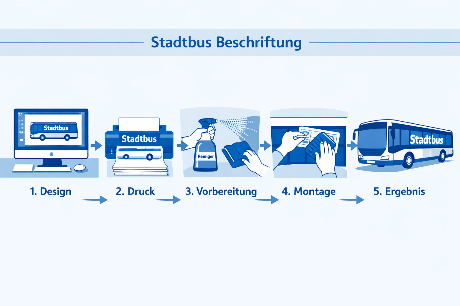 () step-by-step process diagram showing Stadtbus Beschriftung workflow: design mockup on screen, color proof printout,