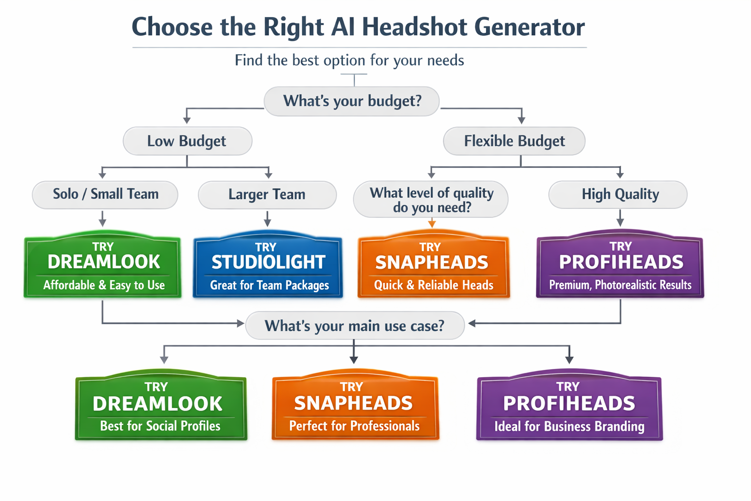 decision tree flowchart helping users choose the right AI headshot generator based on budget, team size, quality needs, and use case scenari