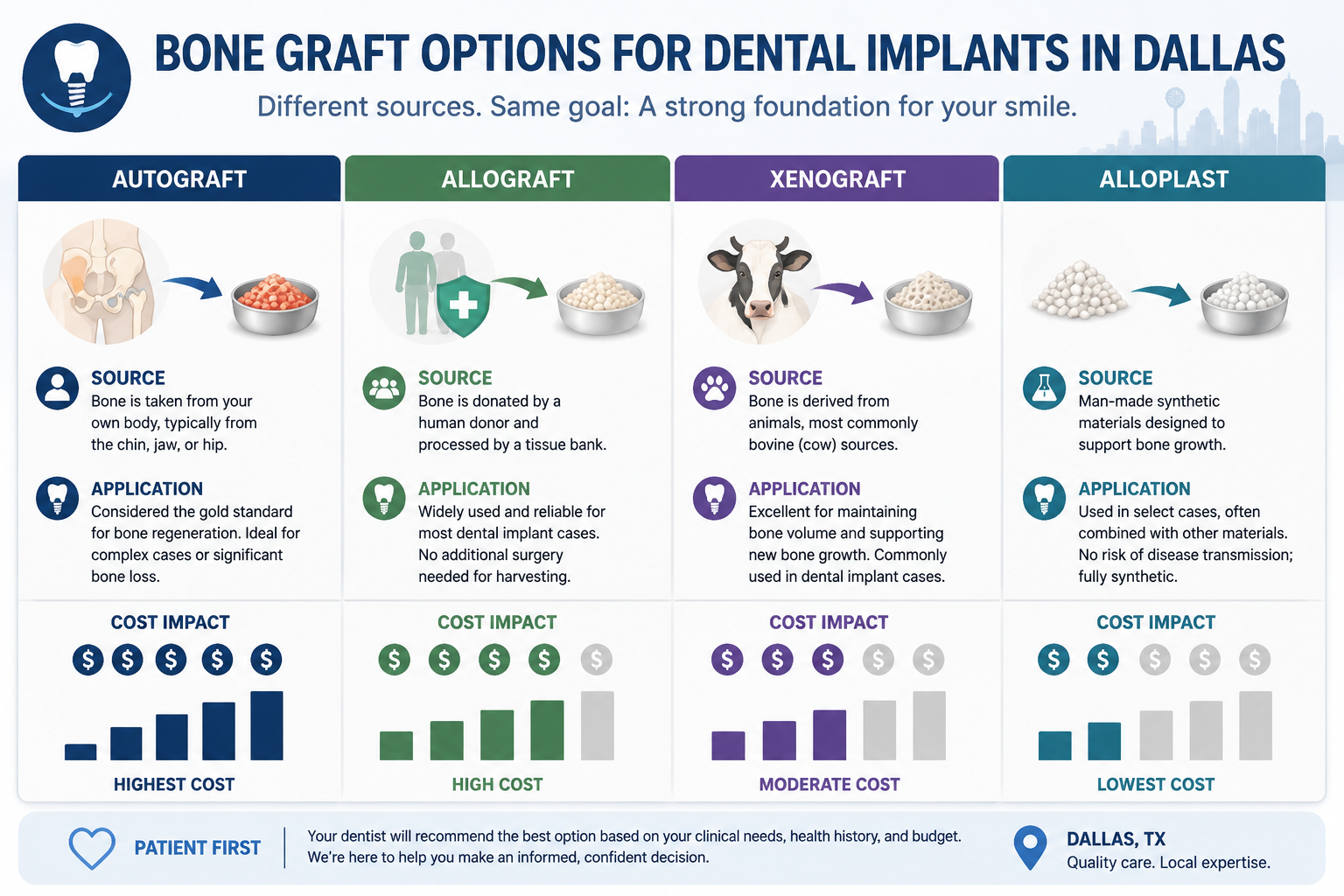 A visual comparison chart in () outlining different types of bone graft procedures (e.g., autograft, allograft, xenograft,
