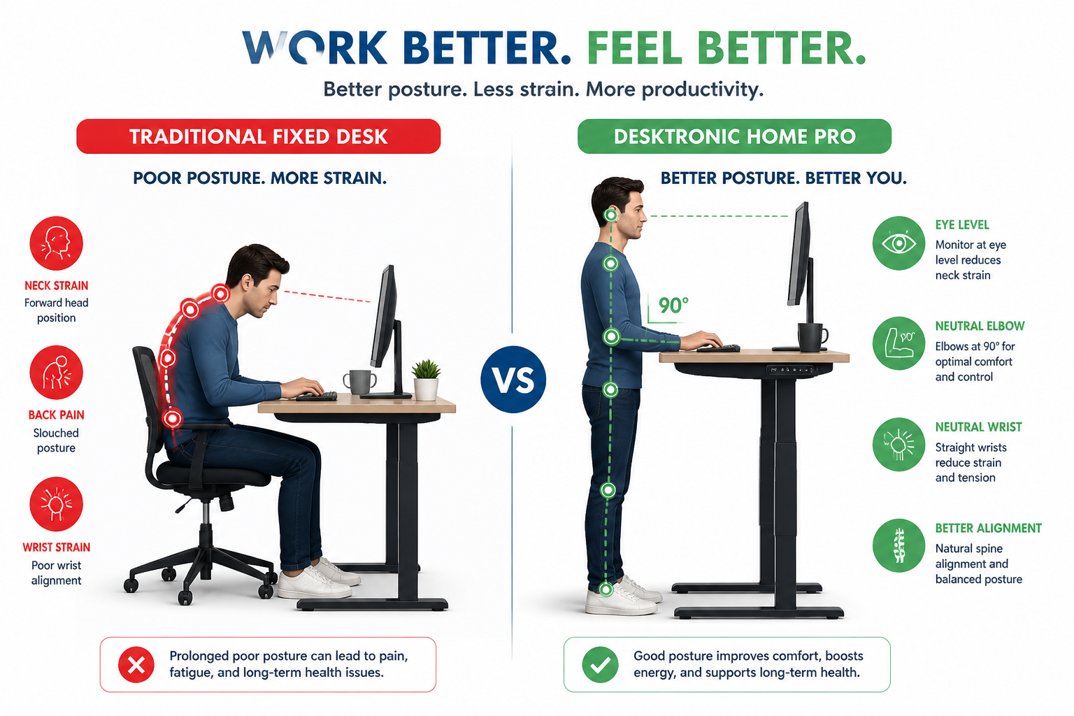 Digital illustration, graphic design style, Detailed landscape format (1536x1024) infographic-style illustration showing a side-by-side ergonomic comparison: left panel depicts a person hunched at a traditional fixed desk with red posture indicators highlighting neck and back strain; right panel shows the same person standing at a Desktronic Home Pro electric sit-stand desk at correct ergonomic height with green alignment indicators showing neutral wrist, elbow at 90 degrees, monitor at eye level. Clean white background, modern sans-serif labels, professional health and wellness aesthetic, blue and green color scheme.