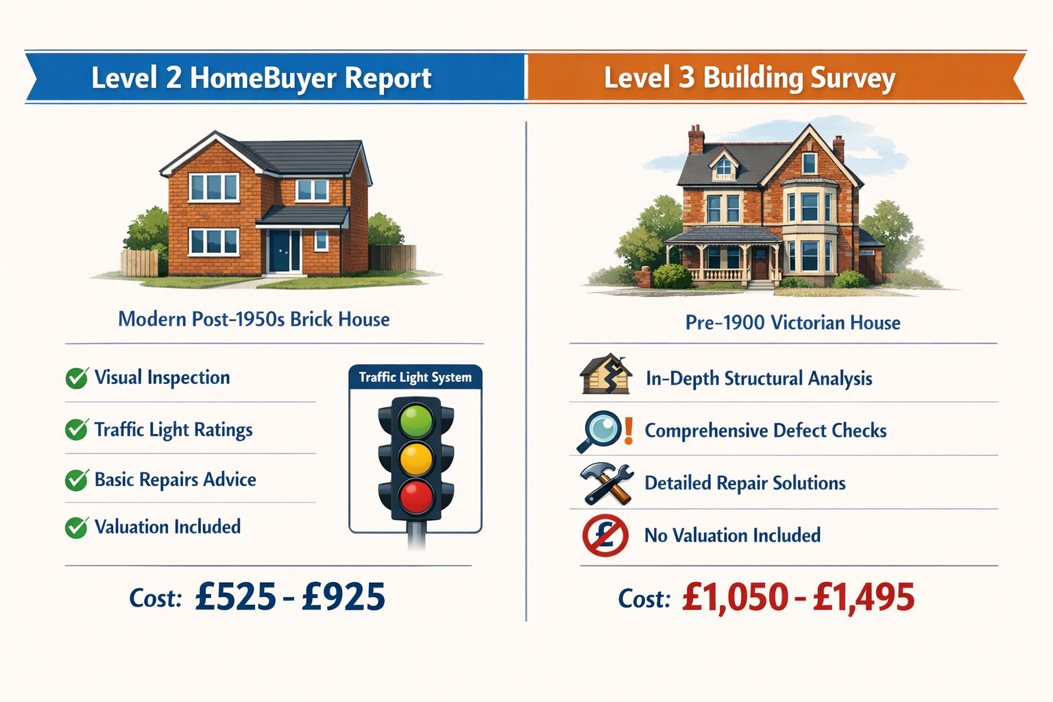 () detailed comparison infographic showing Level 2 RICS HomeBuyer Report features versus Level 3 Building Survey