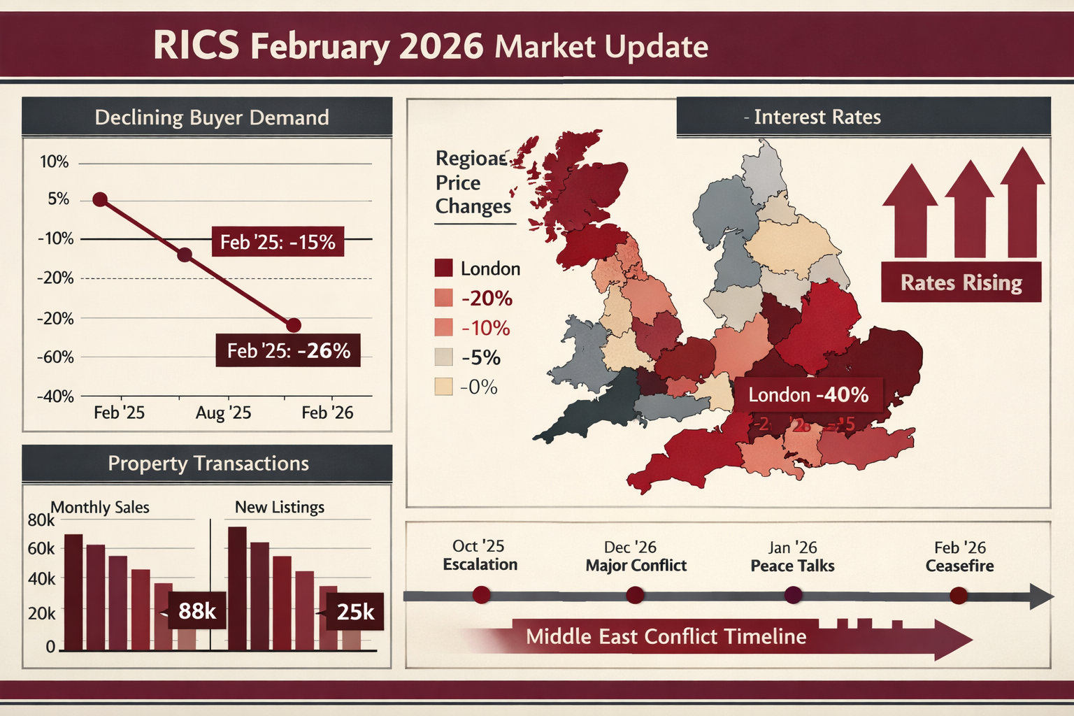 () detailed infographic showing RICS February 2026 market data with declining buyer demand chart displaying net balance