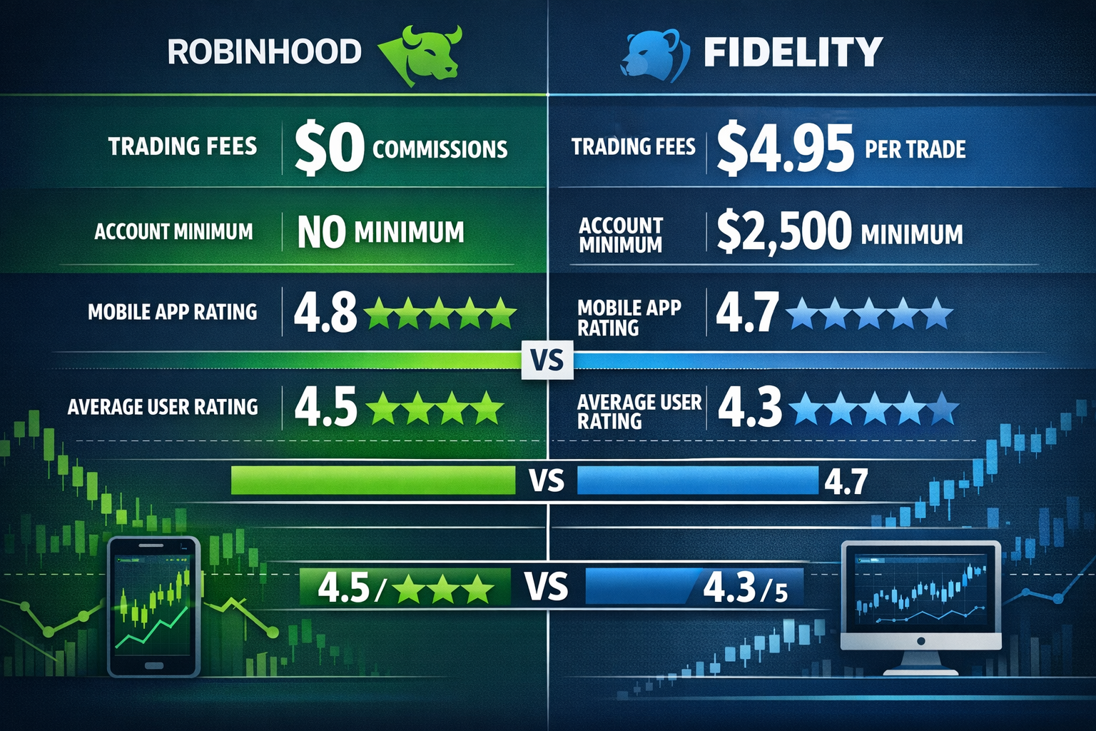 Split-screen financial infographic comparing Robinhood and Fidelity side-by-side, with bold data visualizations showing key investment metri