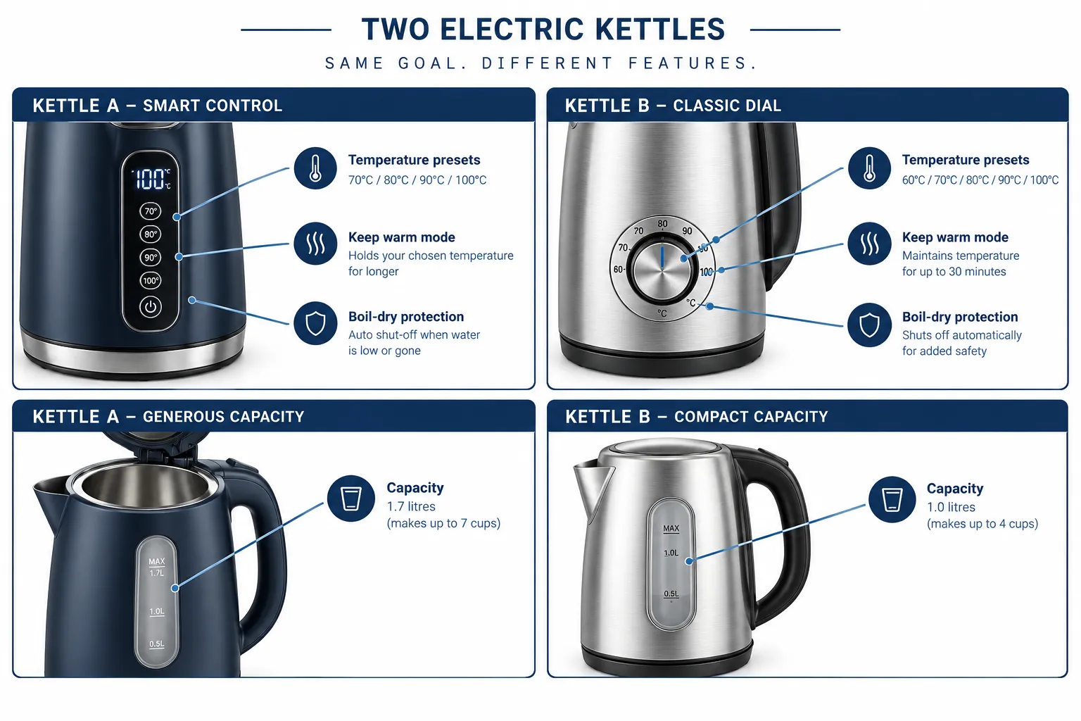 Four-panel labelled comparison guide comparing two electric kettles side by side, each panel showing a close-up illustration with a short panel heading and three bullet labels naming key features such as 'temperature presets', 'keep warm mode', 'boil-dry protection', 'capacity', thin callout lines, clean white background, navy and silver palette, editorial infographic polish. Saki Luna Gooseneck Reviews