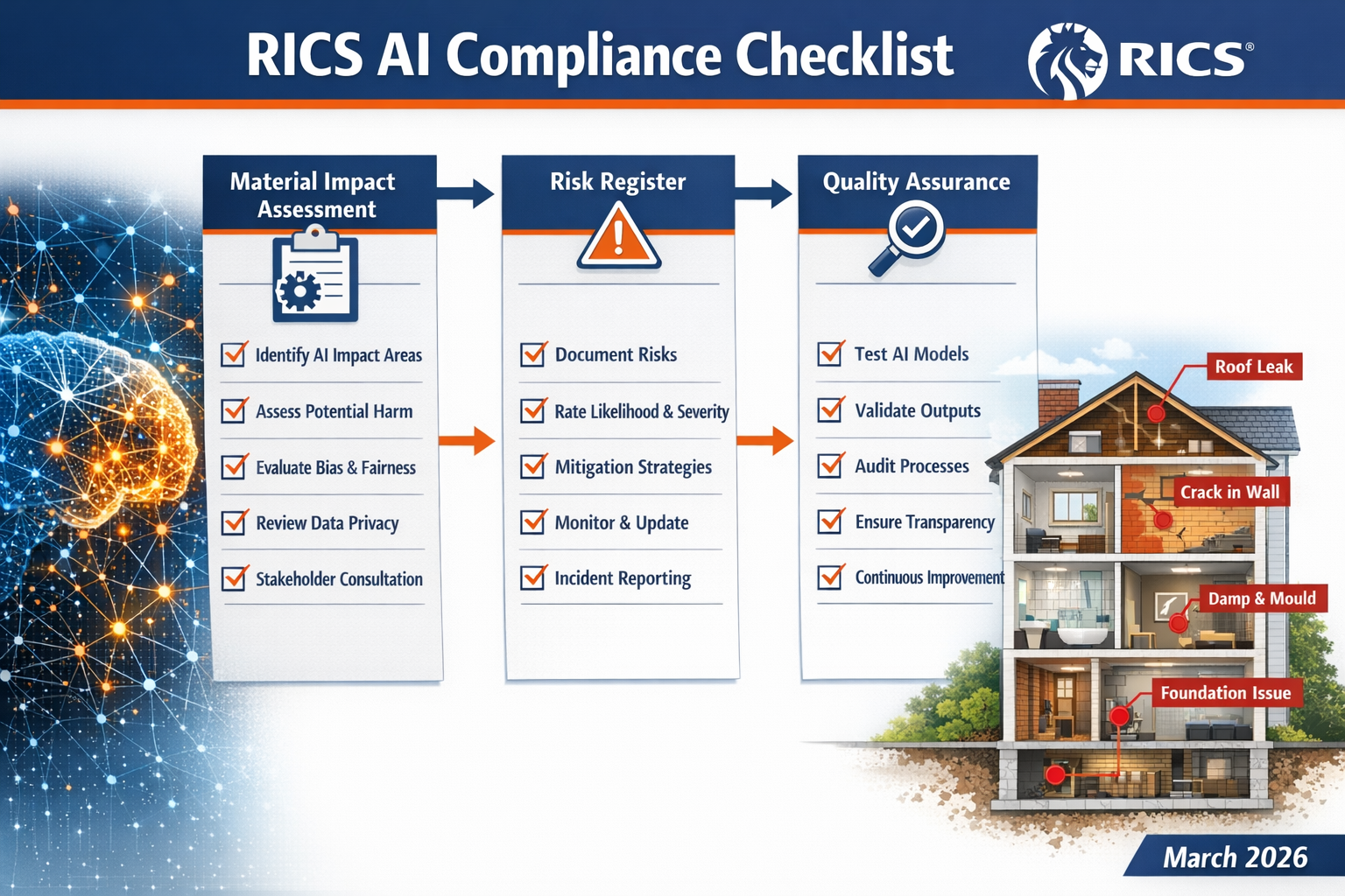 () detailed infographic showing RICS AI compliance checklist with three vertical columns labeled 'Material Impact