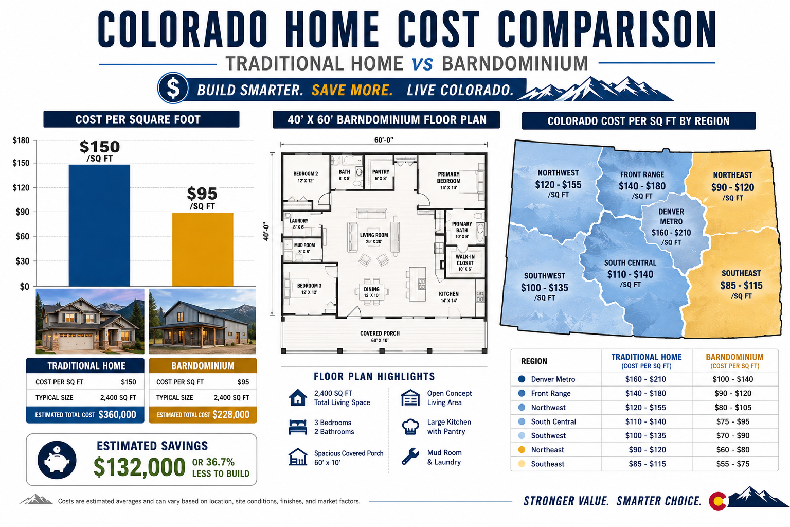 Detailed () infographic-style illustration showing a side-by-side cost comparison between a traditional Colorado home and a