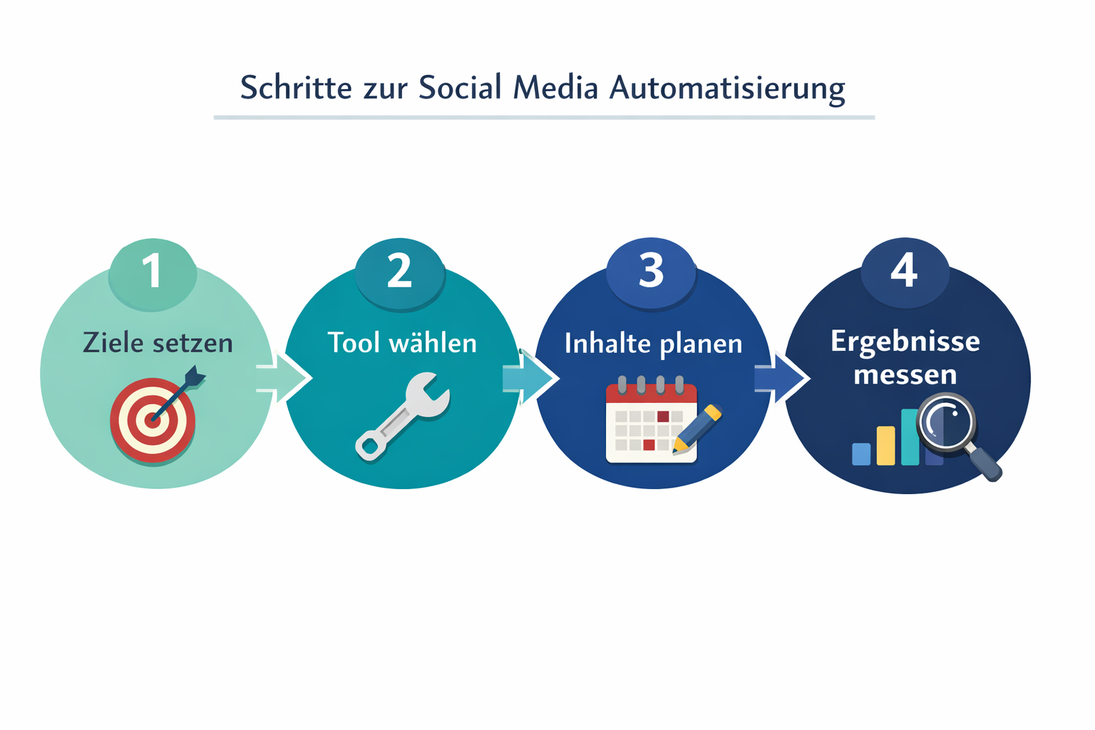 () step-by-step process flow diagram showing four connected stages of social media automation setup, visualized as numbered