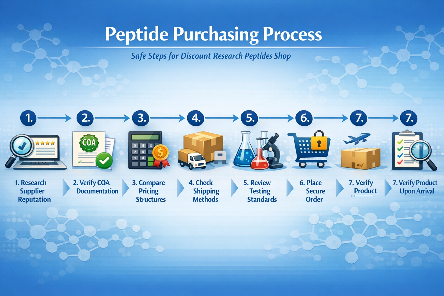Landscape format (1536x1024) detailed infographic showing step-by-step peptide purchasing process with numbered circles 1-7 connected by arr