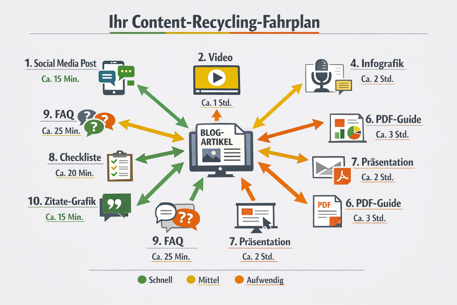CRITICAL: ALL text, labels, headlines, annotations, and overlays in this image MUST be written in GERMAN. Do NOT use any English text. Every