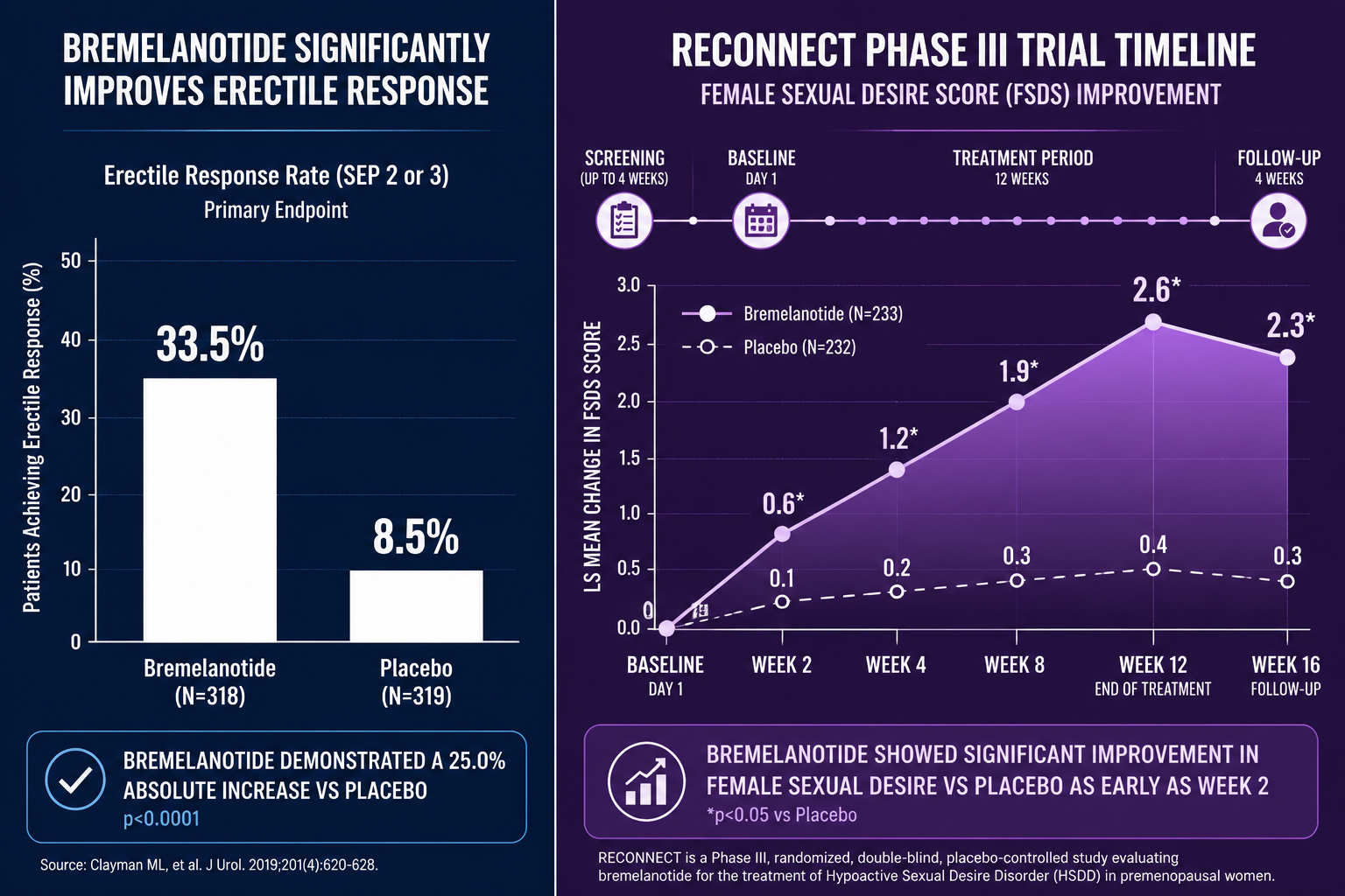 Clinical Research Findings: Efficacy Across Male and Female Populations