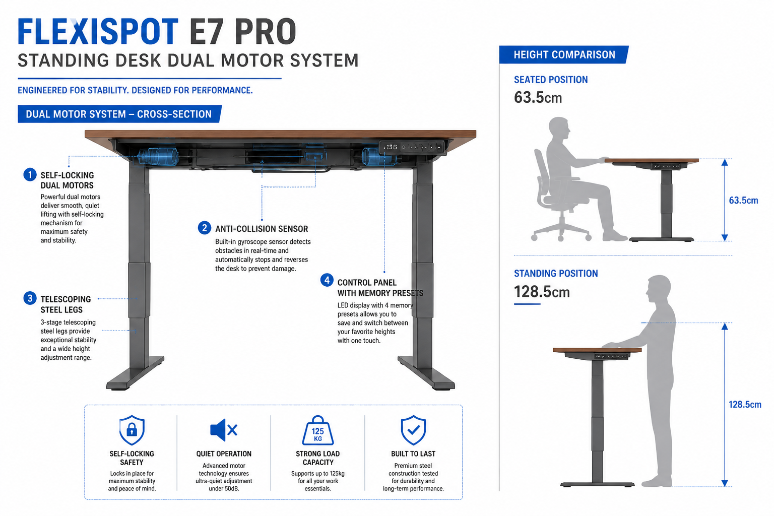Digital illustration, graphic design style, Detailed landscape format (1536x1024) technical infographic illustration showing the Flexispot E7 Pro Standing Desk dual motor system cross-section diagram with labeled components: self-locking dual motors, telescoping steel legs, anti-collision sensor, control panel with memory presets. Side-by-side height comparison showing desk at 63.5cm seated position versus 128.5cm standing position with human silhouette for scale. Clean white background with blue and gray technical drawing aesthetic, measurement callouts, engineering diagram style, professional product visualization.