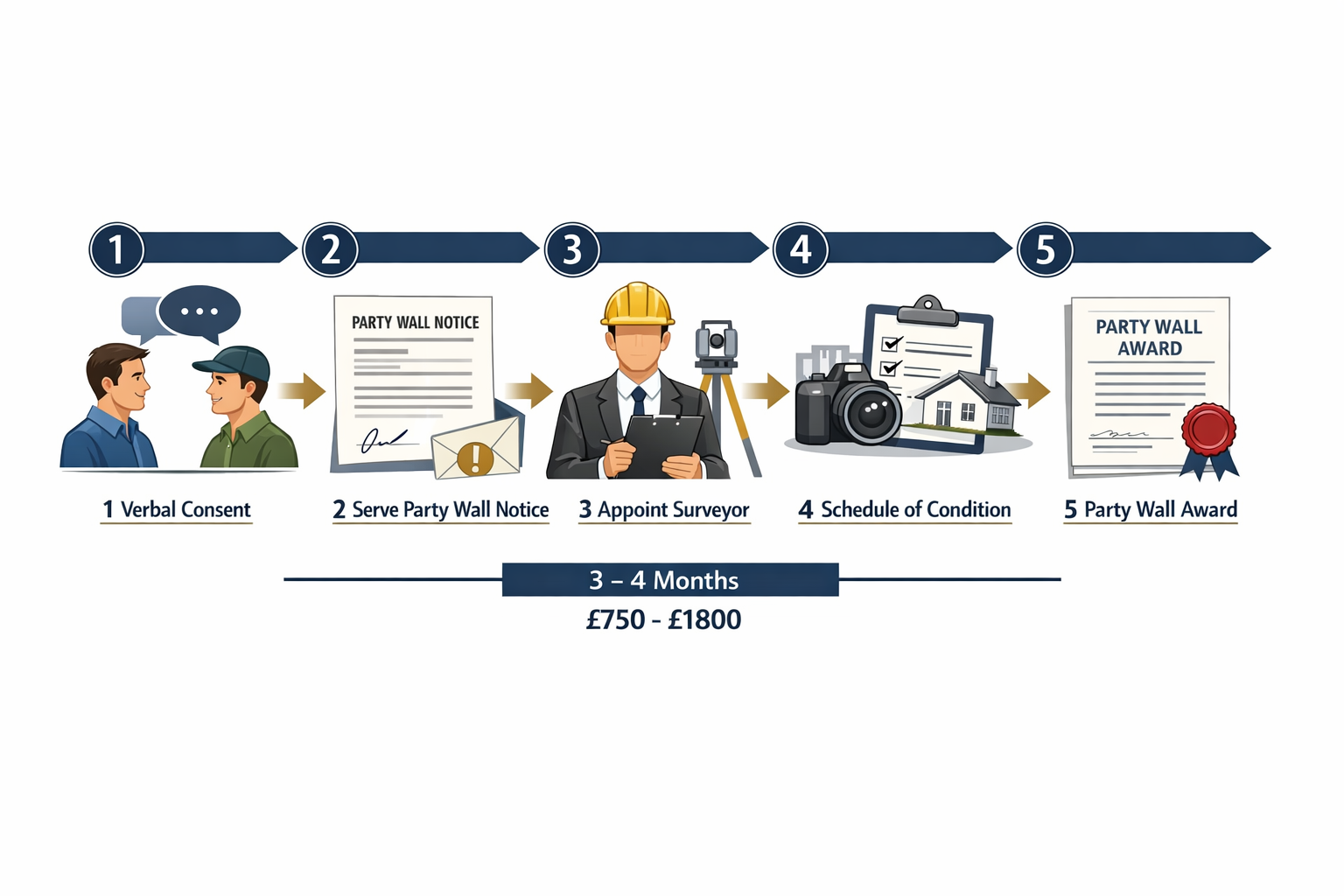 () detailed step-by-step visual flowchart showing the journey from verbal consent to party wall award. Five connected stages