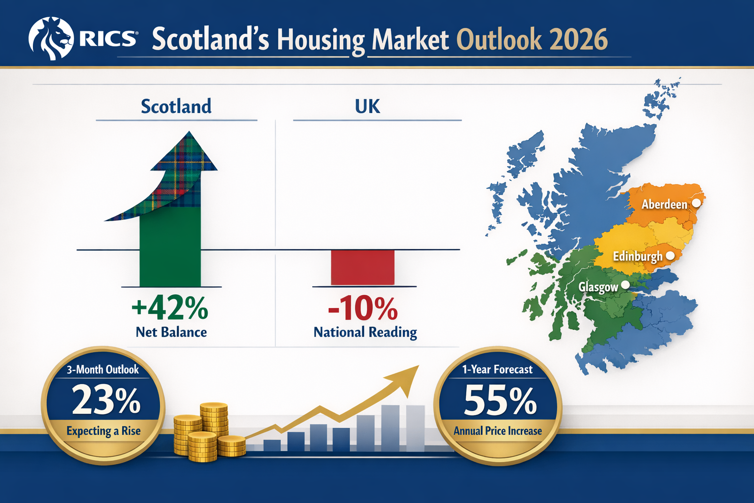 Detailed landscape format (1536x1024) infographic showing Scotland's housing market performance metrics for 2026. Central focus on comparati