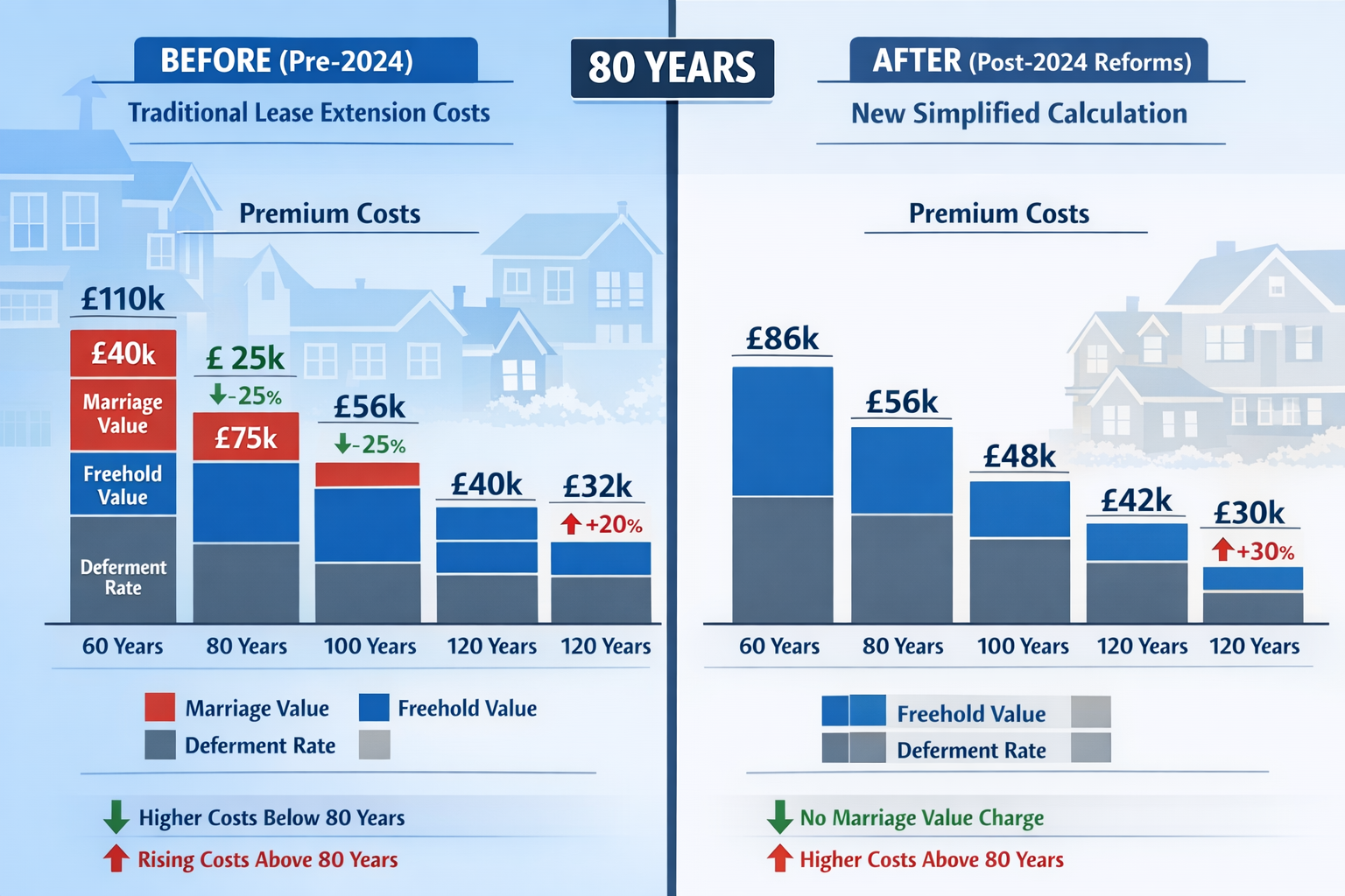 Detailed () infographic-style image displaying marriage value abolition impact through before-and-after comparison charts.