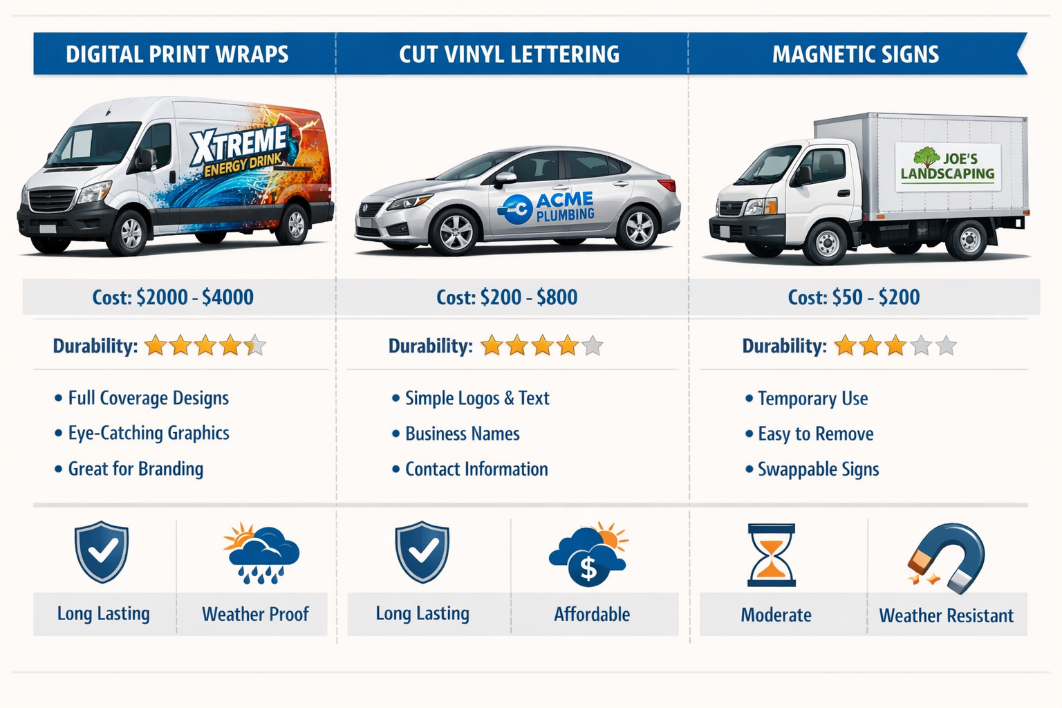 Landscape format (1536x1024) detailed infographic showing comparison of vehicle lettering types: digital print wraps, cut vinyl lettering, a
