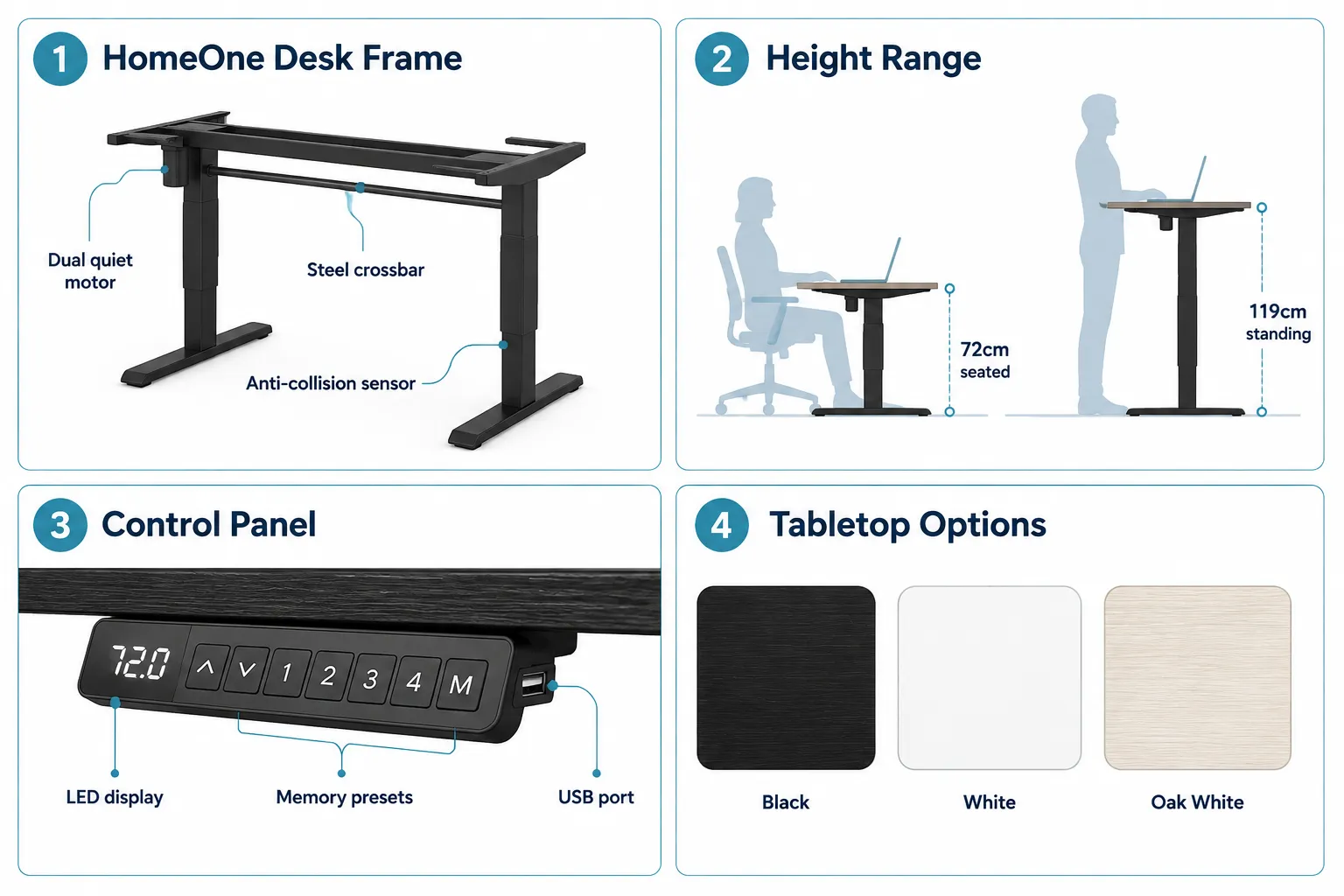 Annotated four-panel labelled comparison guide (1536x1024): Panel 1 titled 'HomeOne Desk Frame' shows illustrated steel dual-motor frame with callout lines labelled 'Dual quiet motor', 'Steel crossbar', 'Anti-collision sensor'; Panel 2 titled 'Height Range' shows a side-profile silhouette of a seated and standing person at the desk with callout labels '72cm seated', '119cm standing'; Panel 3 titled 'Control Panel' shows the digital keypad with labels 'Memory presets', 'USB port', 'LED display'; Panel 4 titled 'Tabletop Options' shows colour swatches labelled 'Black', 'White', 'Oak White'. Clean white background, teal-and-navy palette, thin callout lines, editorial infographic polish. What Is the Desktronic Home One 160x80cm Desk?