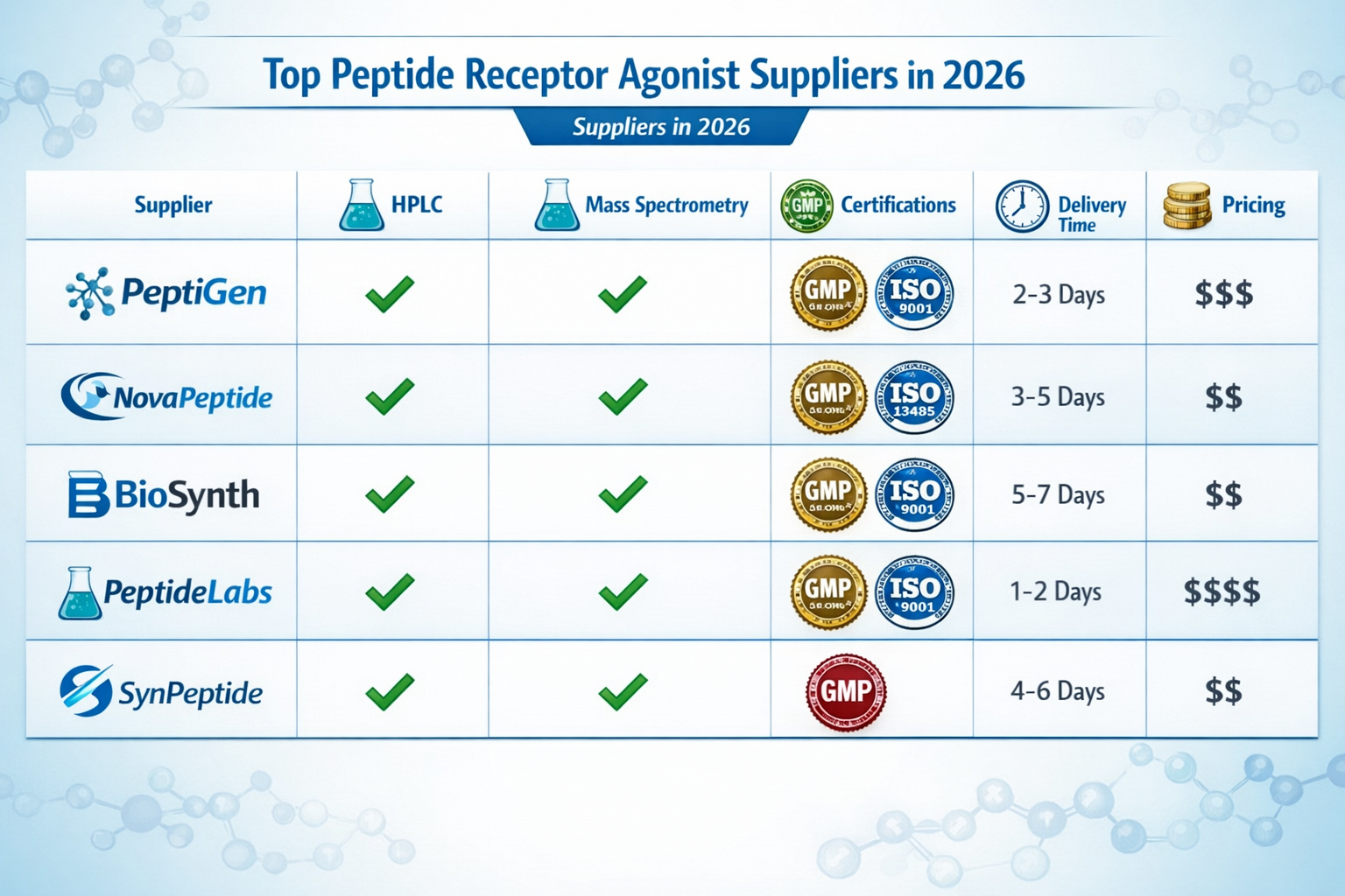 Landscape format (1536x1024) detailed infographic showing comparison table of top peptide receptor agonist suppliers in 2026, featuring colu
