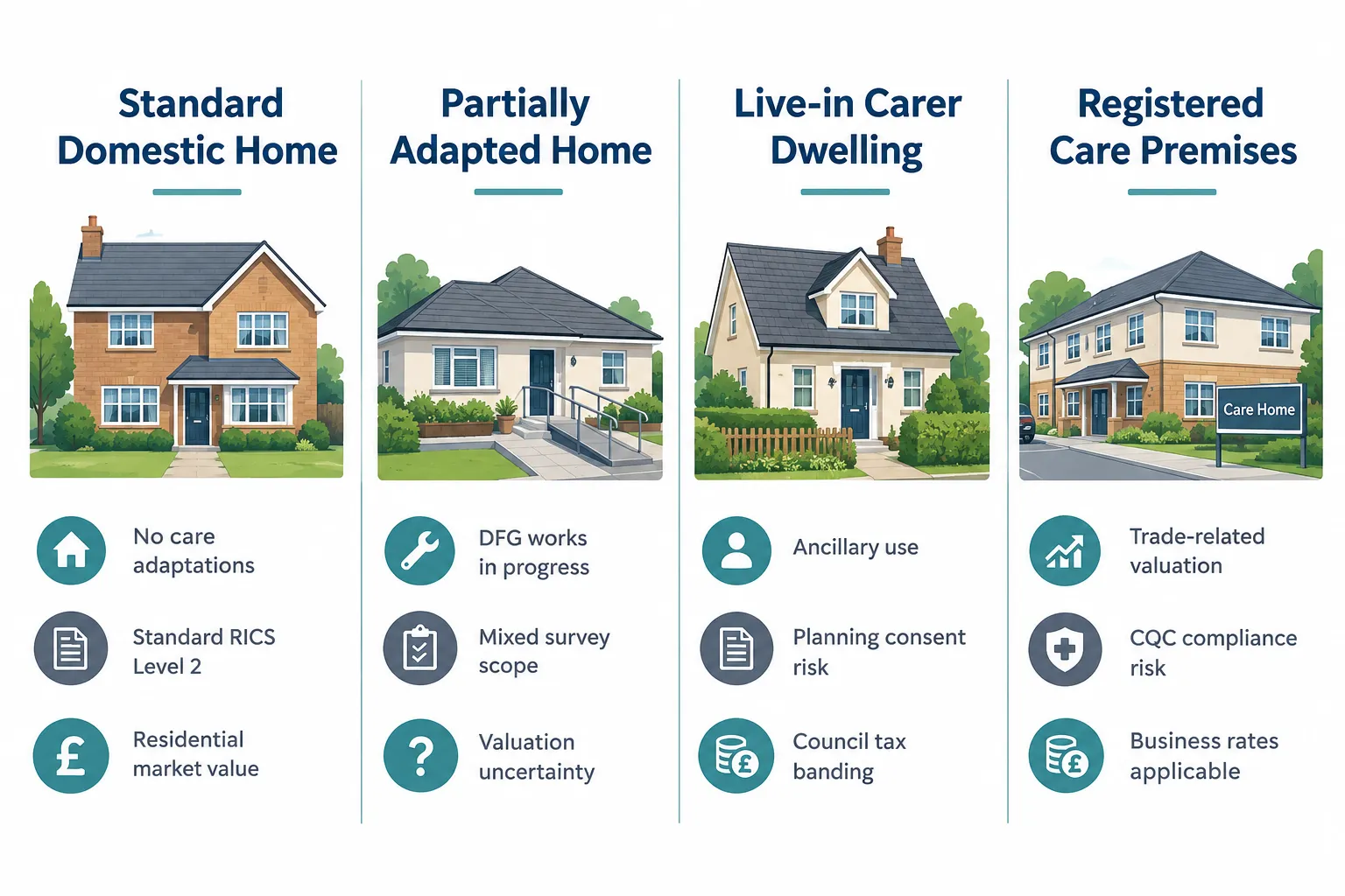 Valuation Risks in Senior and Elderly Carer Accommodation
