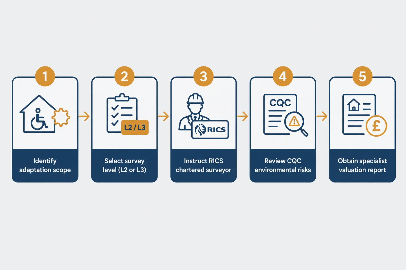 Commissioning the Right Survey for Care-Adapted Properties