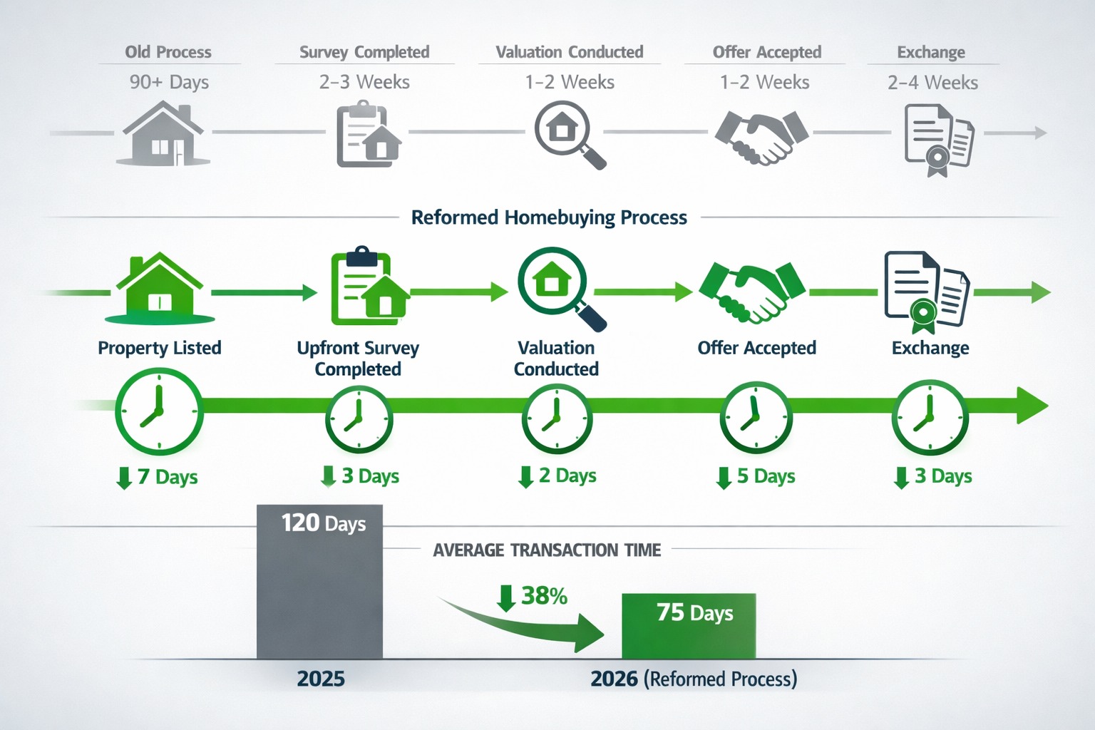 Professional () infographic-style image displaying timeline visualization of reformed homebuying process. Visual shows