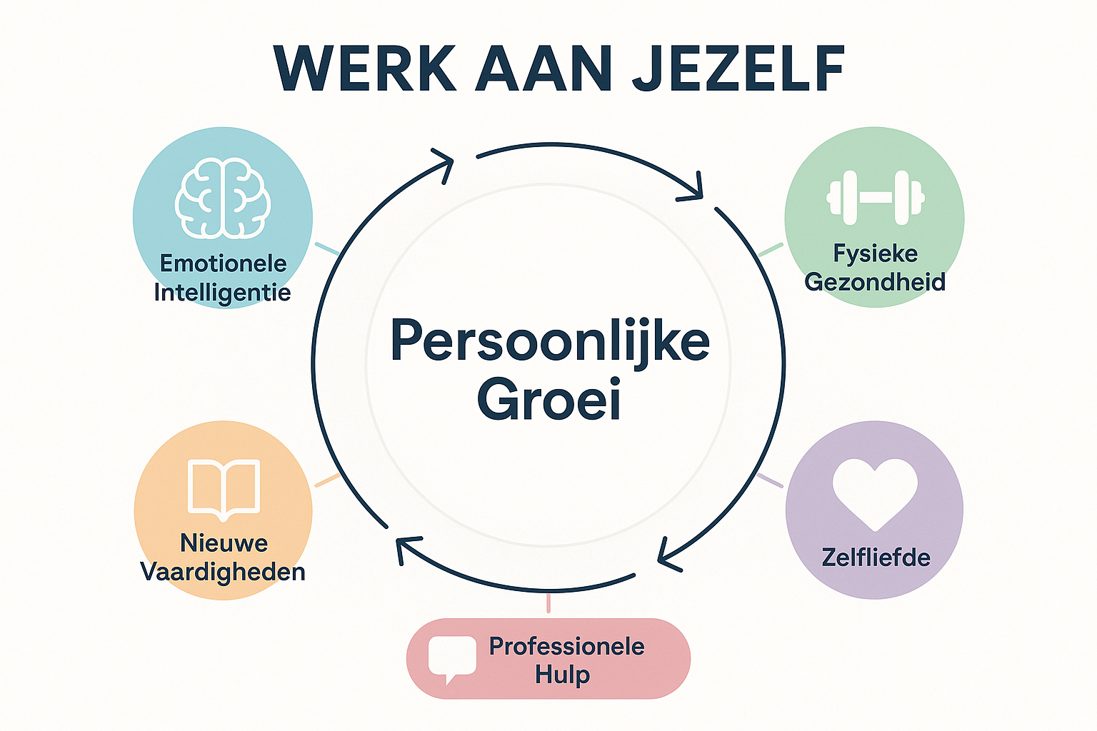 Professional landscape infographic (1536x1024) for section "Werk Aan Jezelf". Type: Circular Process Diagram. White background with large ce