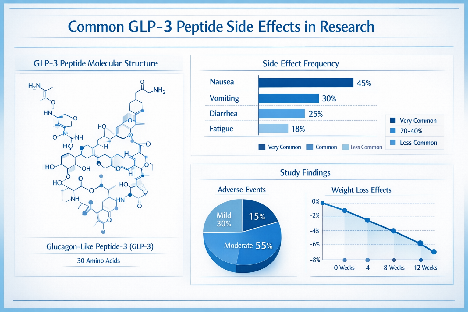 Scientific infographic showing common GLP3 peptide side effects in laboratory research, featuring molecular structure diagrams, side effect 