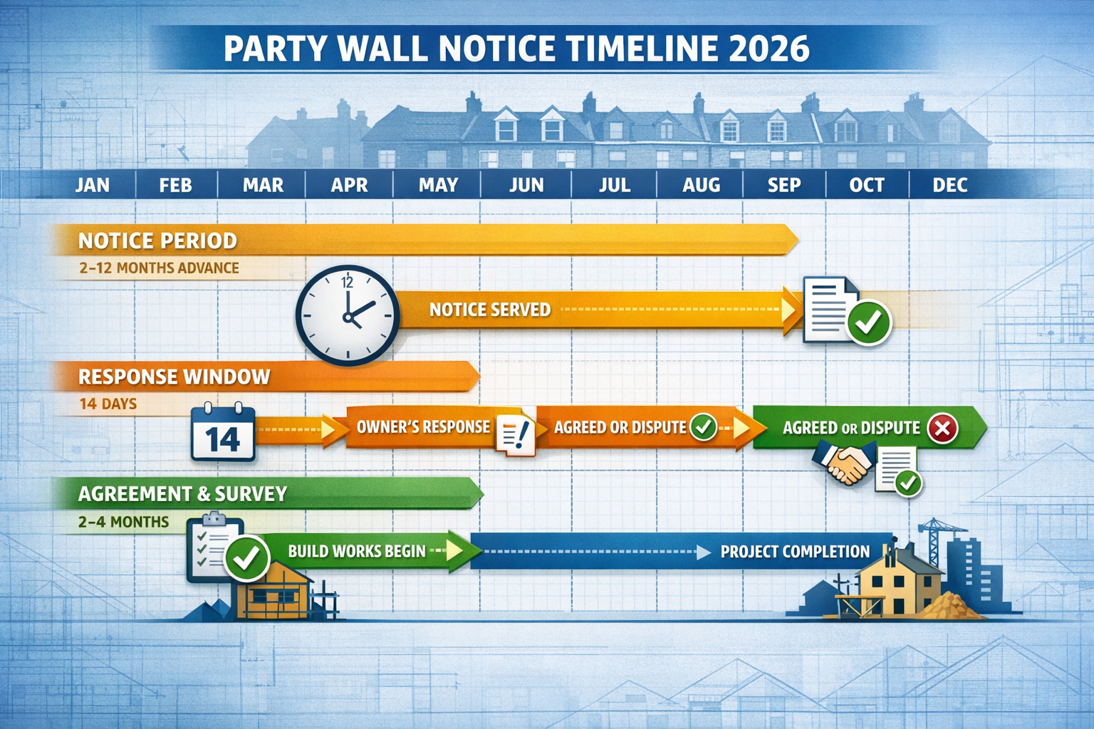 Detailed () infographic showing timeline visualization of party wall notice process from January to December 2026, with