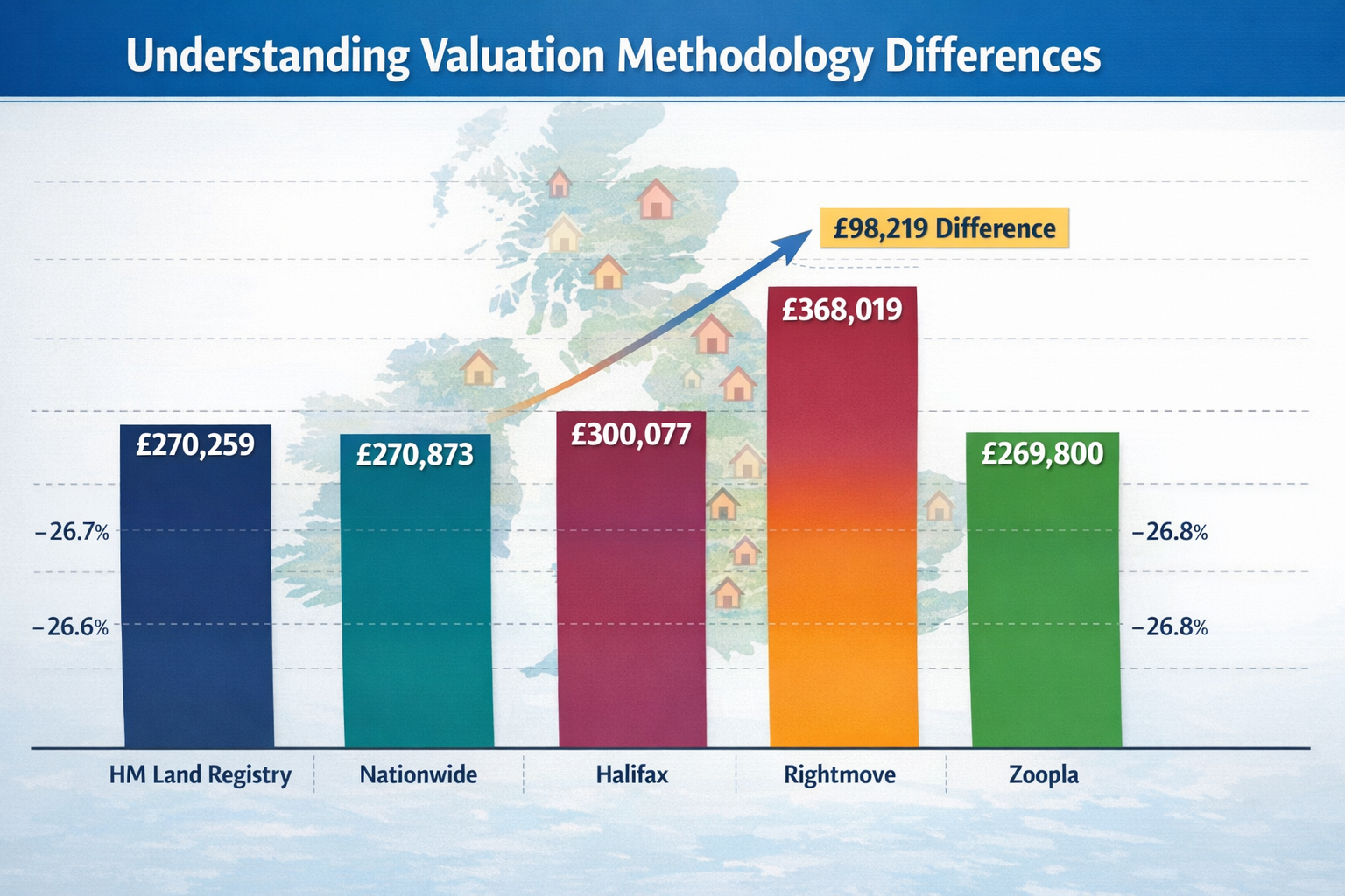 Detailed landscape format (1536x1024) infographic showing UK house price index comparison chart for 2026 with five vertical bars representin