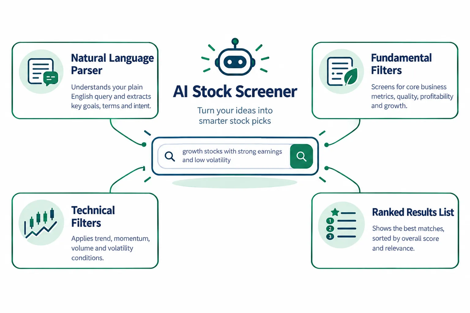 How an AI stock screener works: natural language parser, fundamental filters, technical filters and ranked results