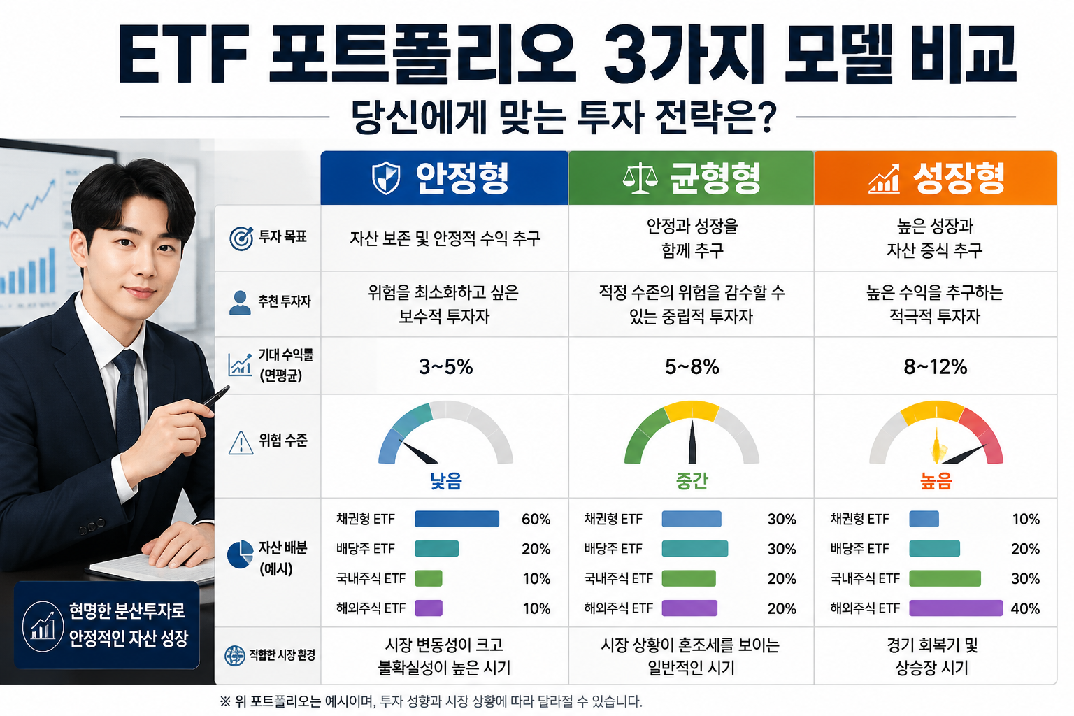 () showing a side-by-side comparison table visual of three ETF portfolio models: