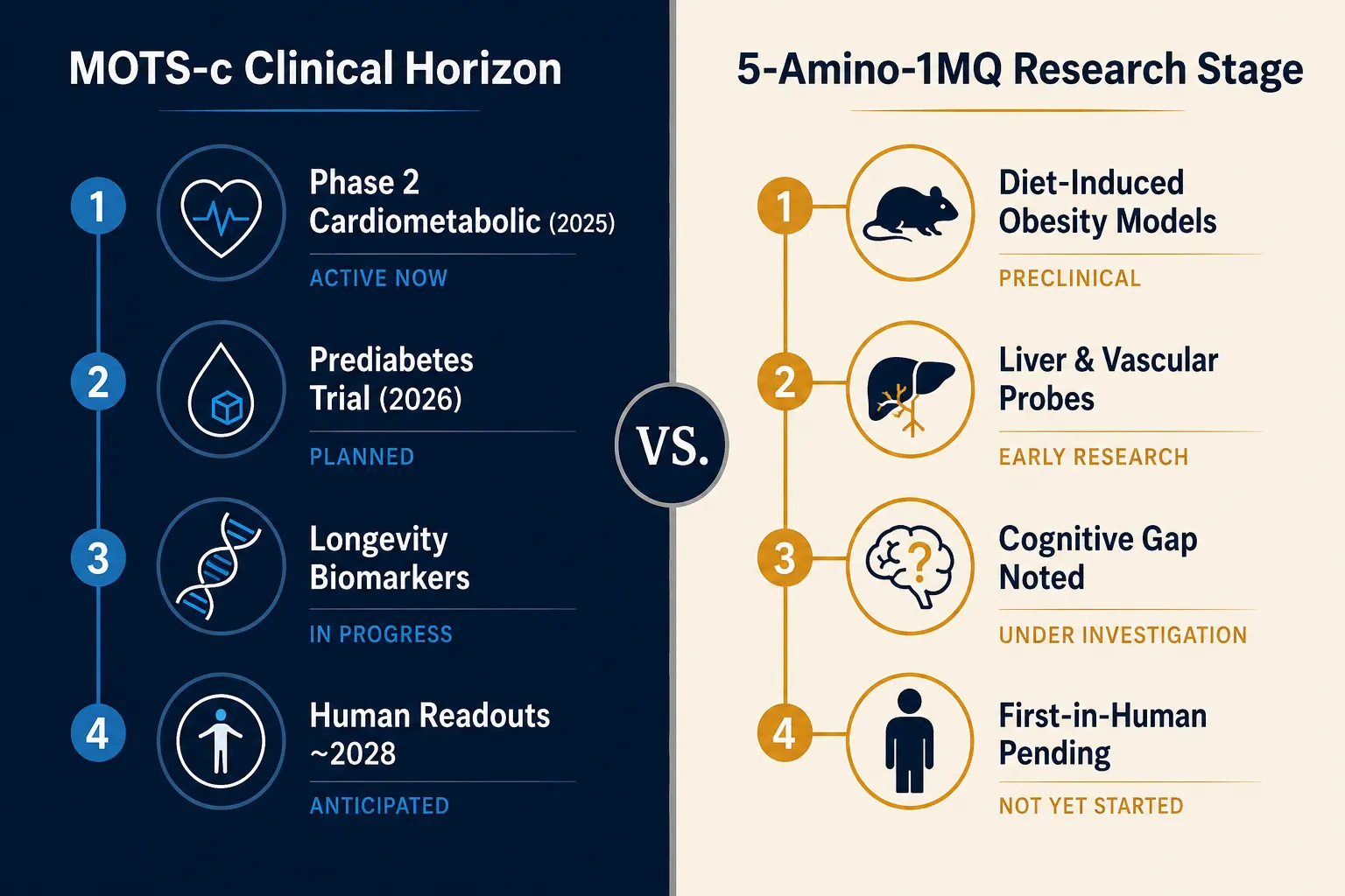Cardiometabolic and Cognitive Frontiers: Where the Data Actually Stands